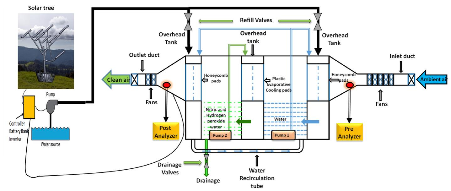 Figure 1: System Model, Architecture & Empirical Results for Solar Powered Air Quality Monitoring Tower