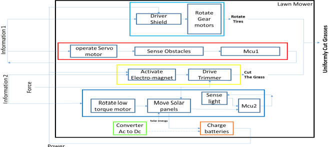 Figure 1: System Model, Architecture & Empirical Results for Solar Powered Autonomous Lawn Mower Project Report