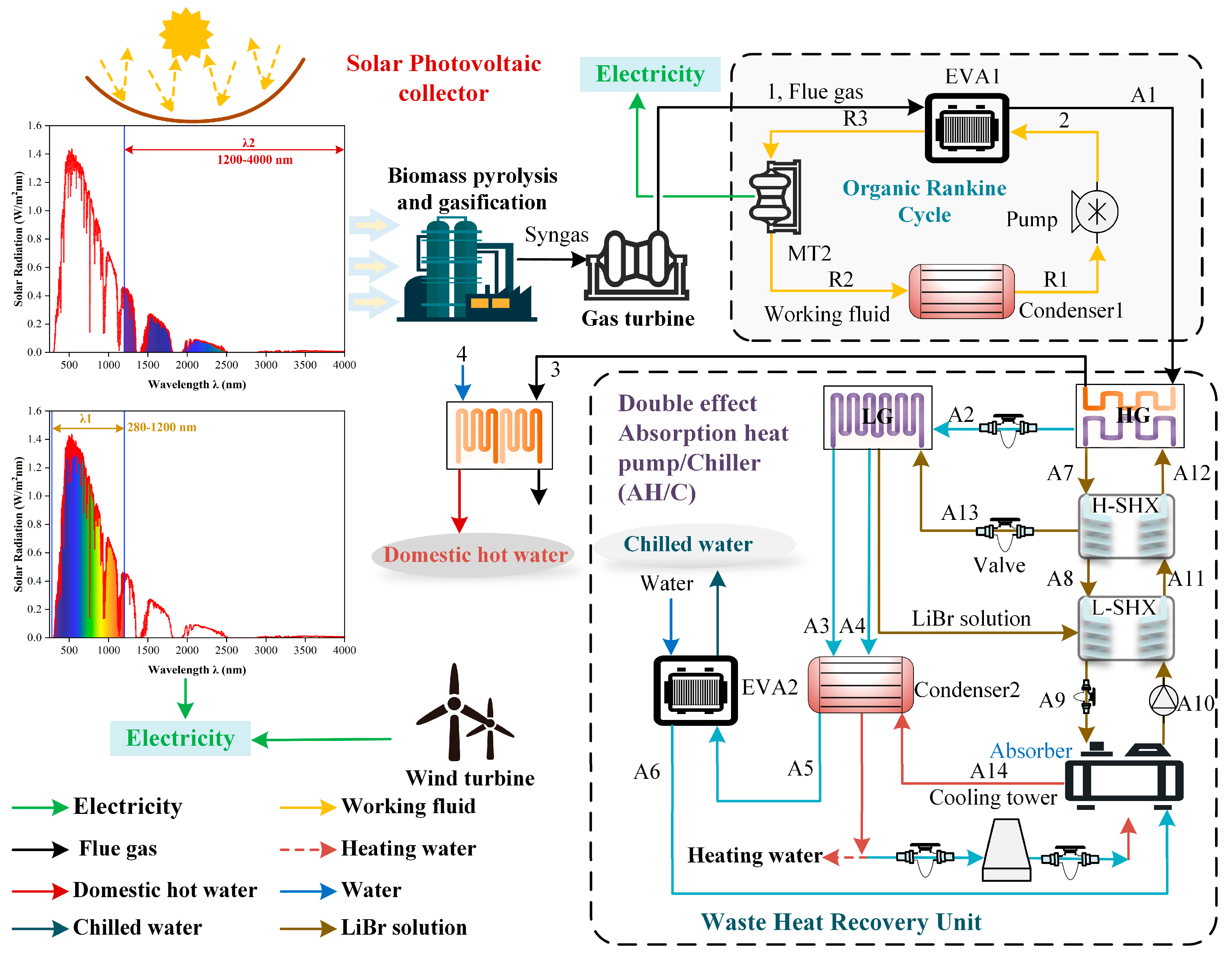 Figure 1: System Model, Architecture & Empirical Results for Solar Powered Biomass Gasifier Blower Project