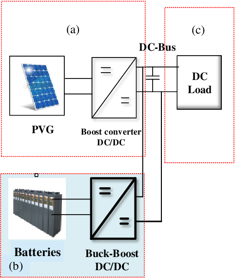 Figure 1: System Model, Architecture & Empirical Results for Solar Powered Buck Boost Converter Project