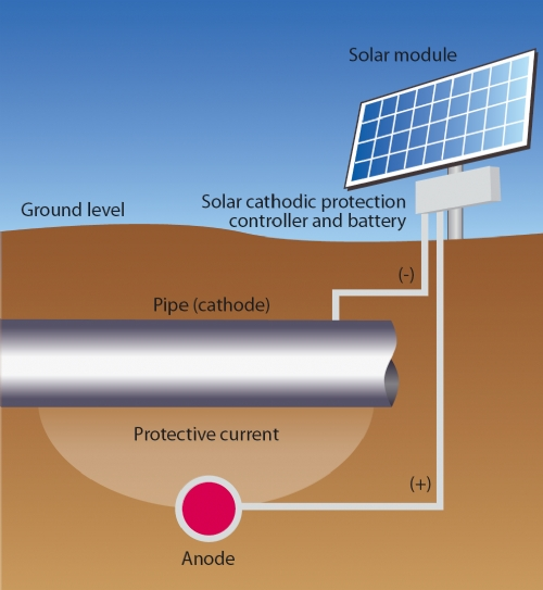 Figure 1: System Model, Architecture & Empirical Results for Solar Powered Cathodic Protection For Pipelines