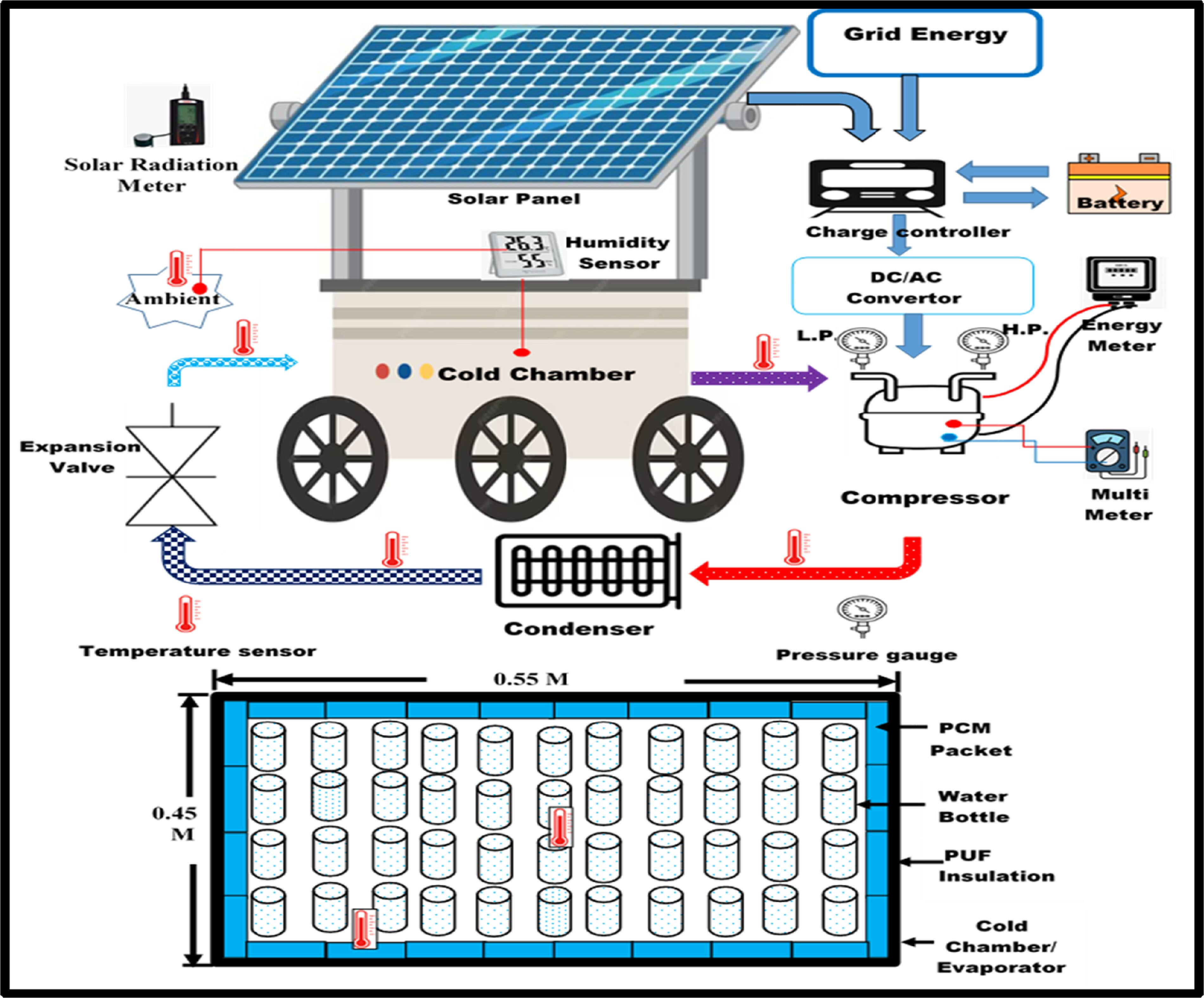 Figure 1: System Model, Architecture & Empirical Results for Solar Powered Cold Storage Project Report