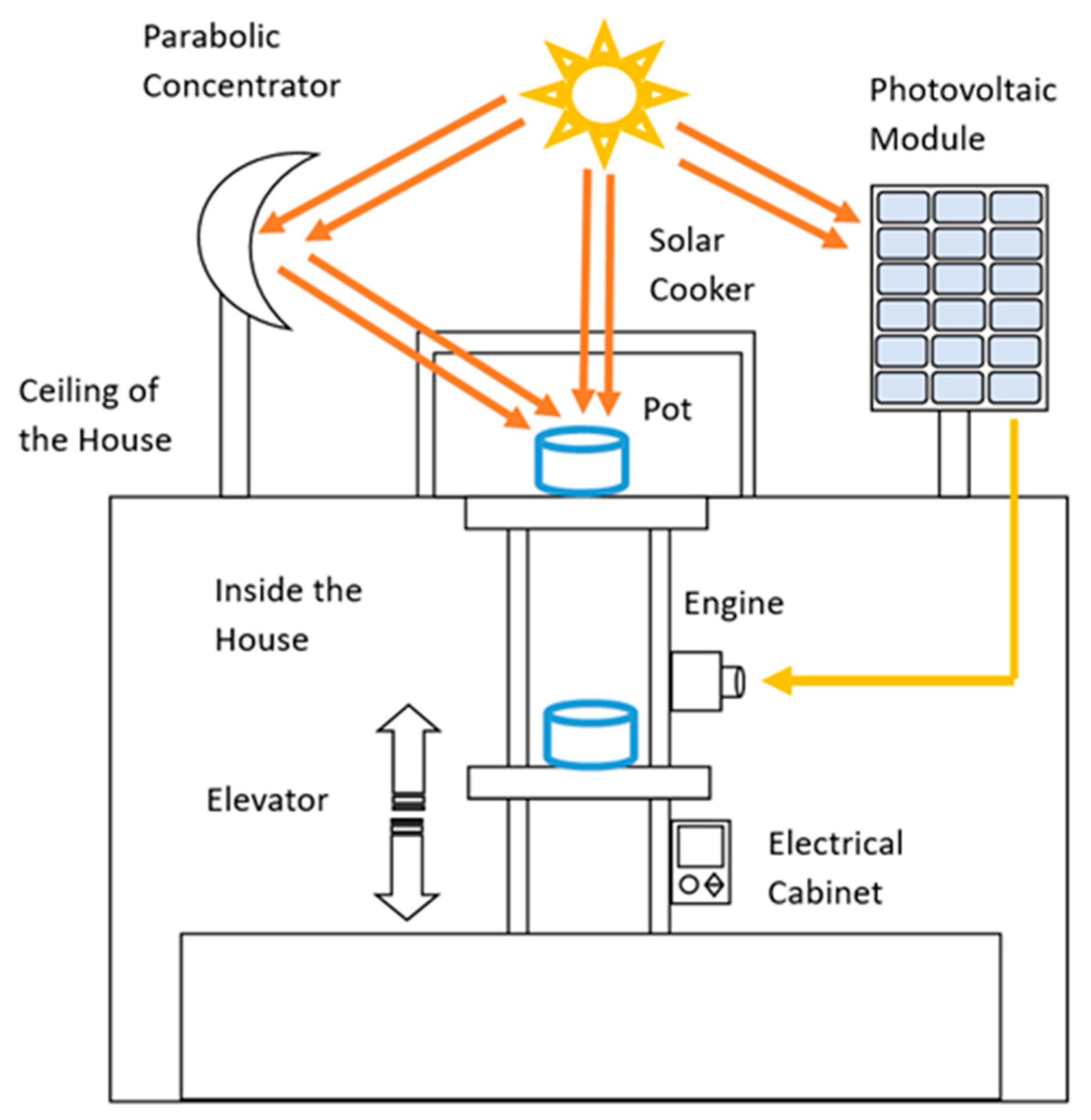 Figure 1: System Model, Architecture & Empirical Results for Solar Powered Domestic Induction Cooking System
