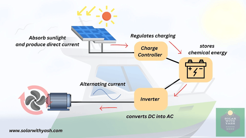 Figure 1: System Model, Architecture & Empirical Results for Solar Powered Electric Boat Project