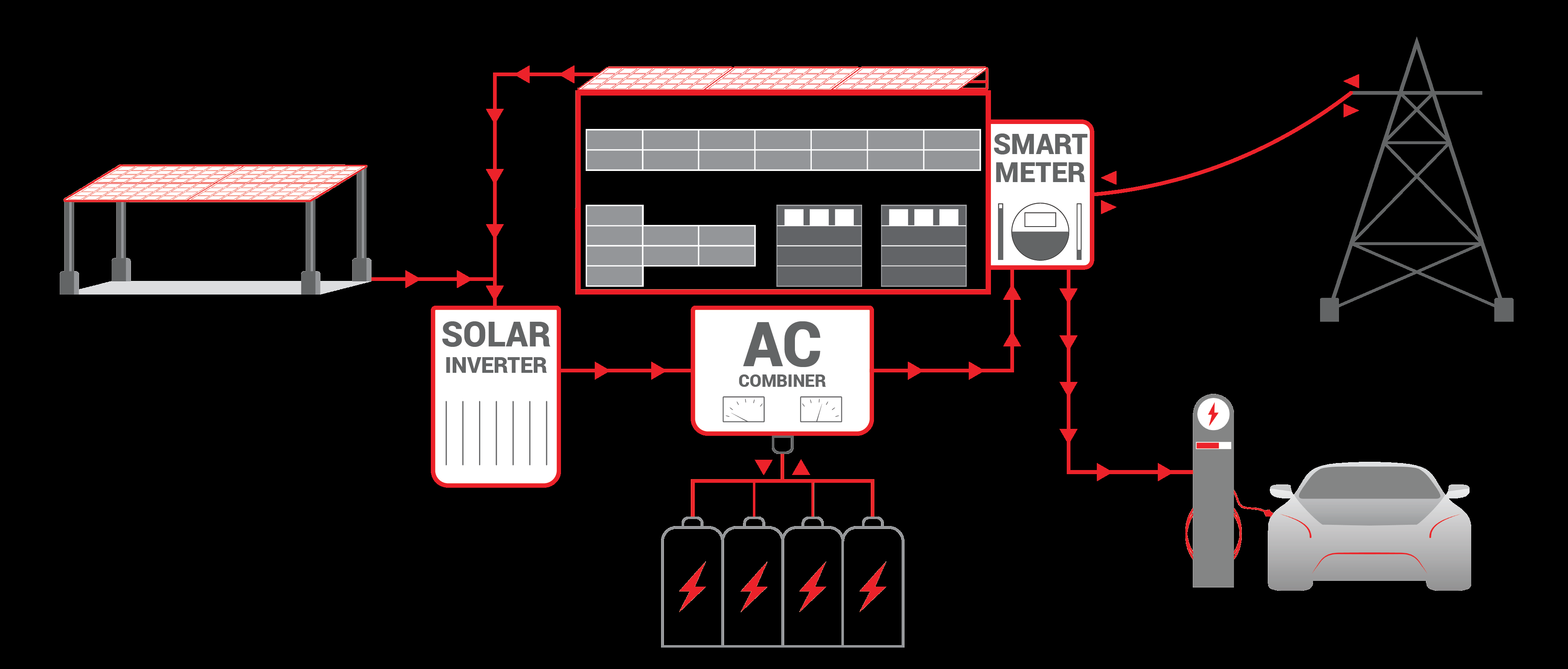 Figure 2: System Model, Architecture & Empirical Results for Solar Powered Ev Charging Station Project Report