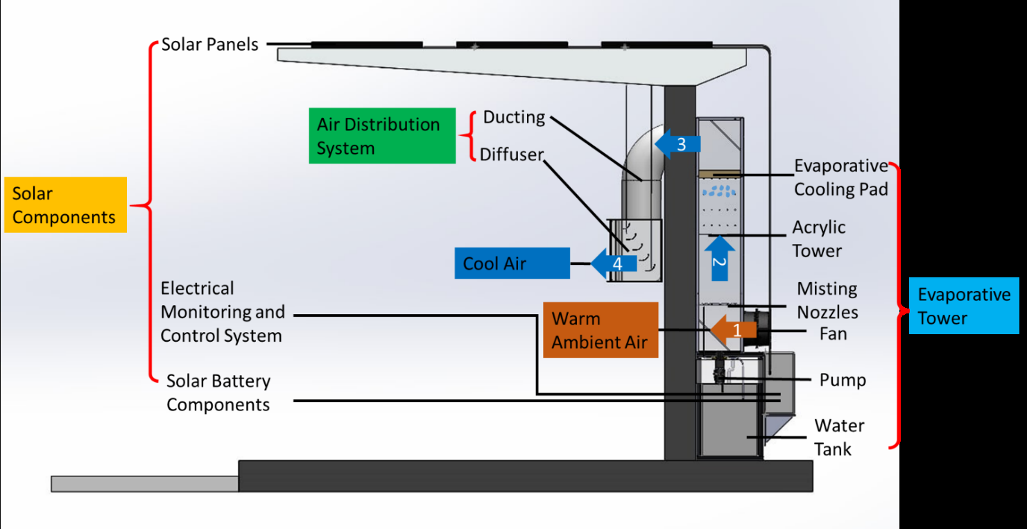 Figure 1: System Model, Architecture & Empirical Results for Solar Powered Evaporative Room Cooler Mechanical Project
