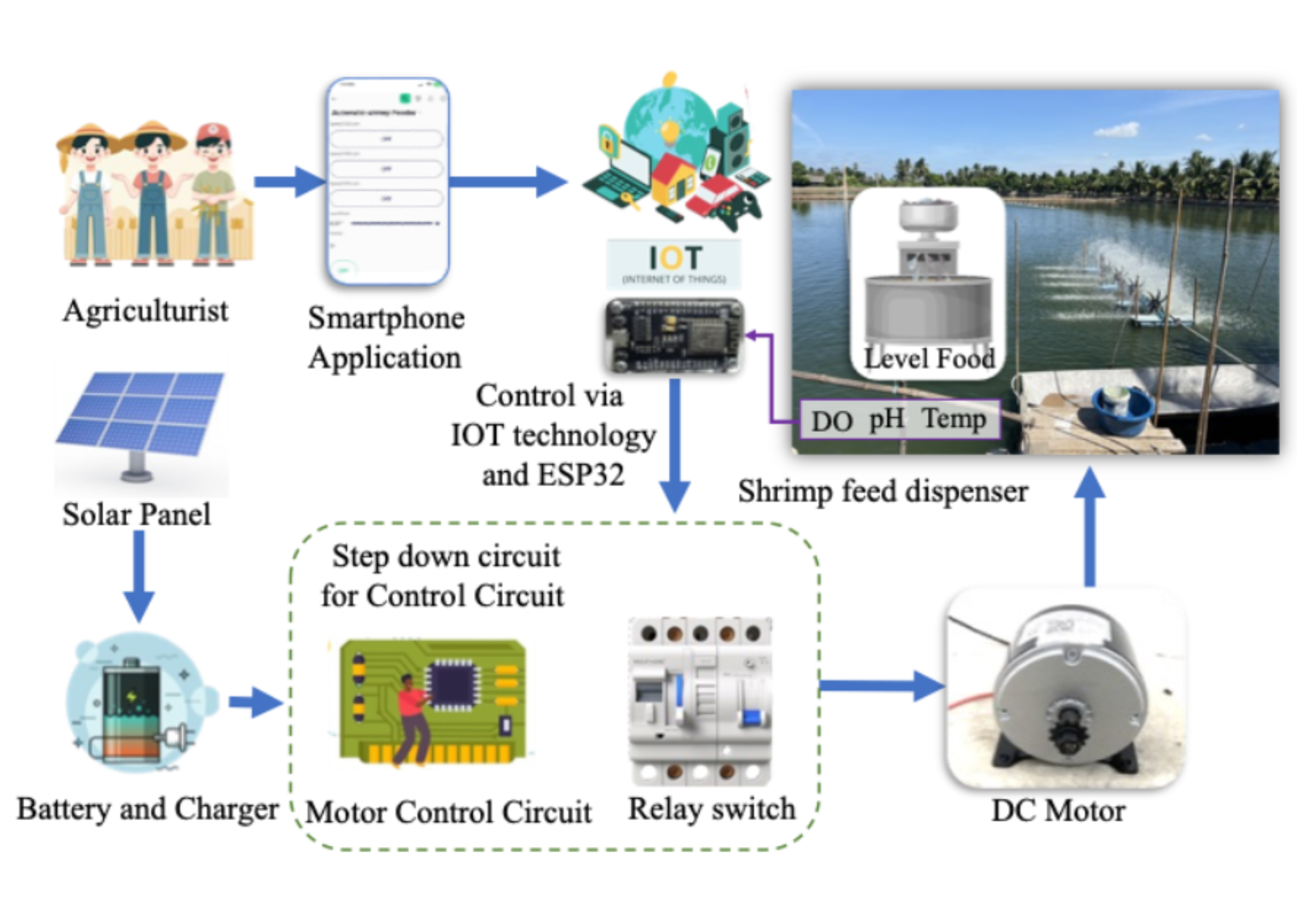 Figure 1: System Model, Architecture & Empirical Results for Solar Powered Fish Feeder For Aquaculture