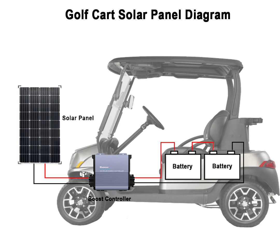 Figure 1: System Model, Architecture & Empirical Results for Solar Powered Golf Cart Conversion Project