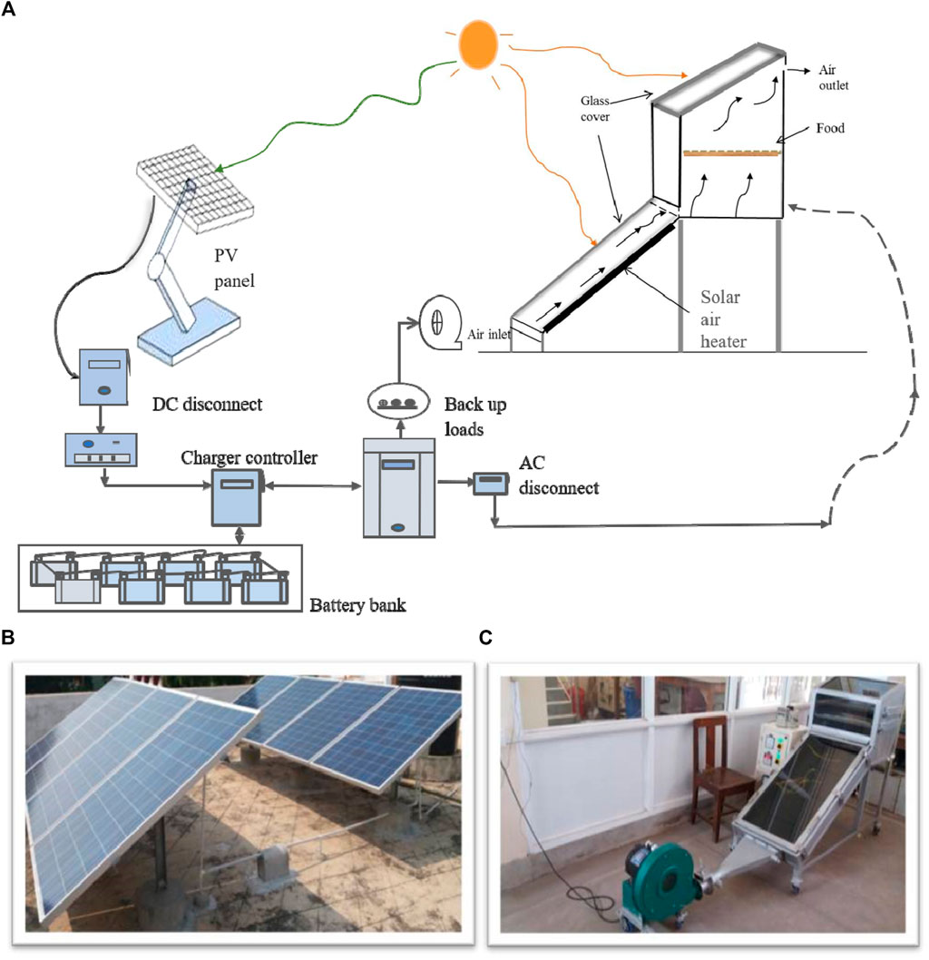 Figure 1: System Model, Architecture & Empirical Results for Solar Powered Grain Separator And Cleaner