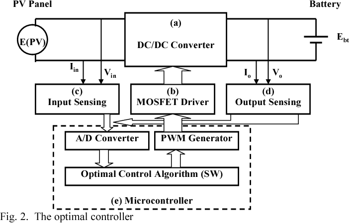 Figure 1: System Model, Architecture & Empirical Results for Solar Powered Hearing Aid Battery Charger Project