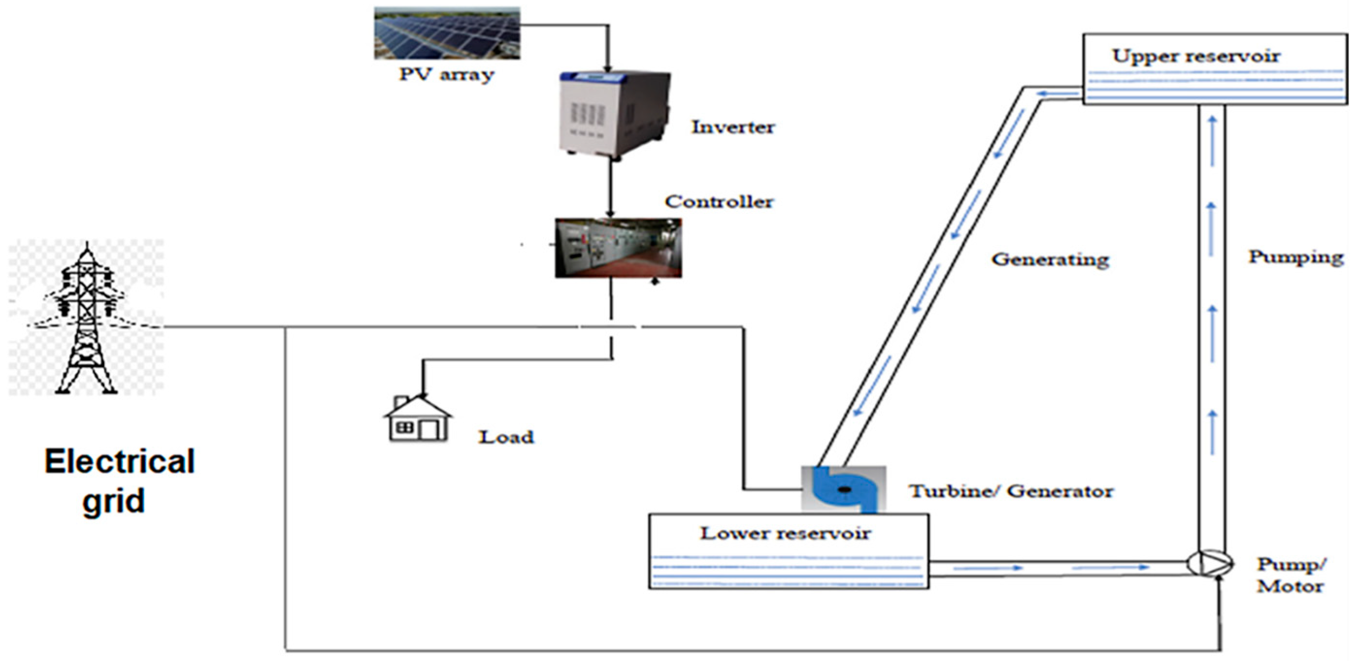 Figure 1: System Model, Architecture & Empirical Results for Solar Powered Micro Grid With Pumped Hydro Storage