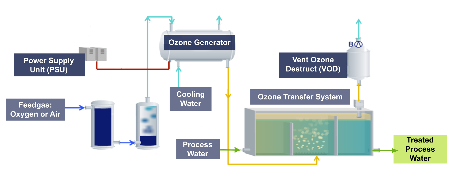 Figure 1: System Model, Architecture & Empirical Results for Solar Powered Ozone Generator For Water Treatment