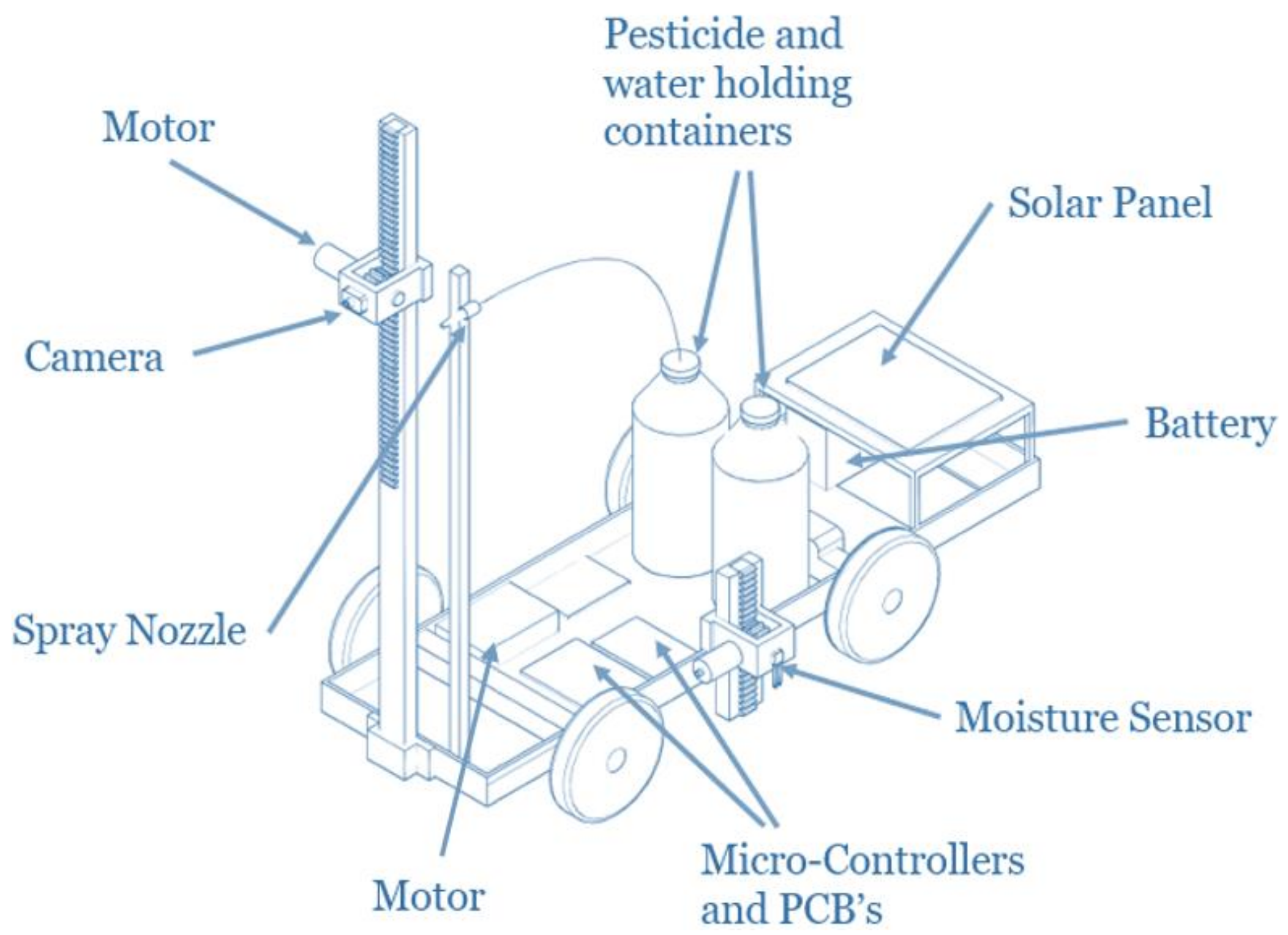 Figure 1: System Model, Architecture & Empirical Results for Solar Powered Pesticide Spraying Robot