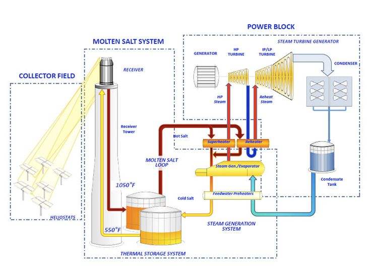 Figure 1: System Model, Architecture & Empirical Results for Solar Powered Salt Production Mechanical Project