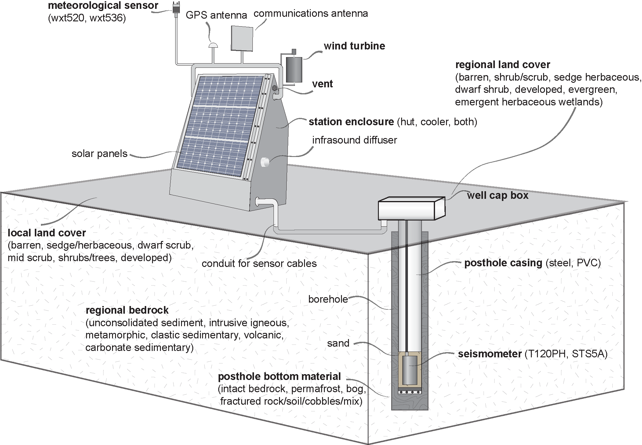 Figure 1: System Model, Architecture & Empirical Results for Solar Powered Seismic Sensor Station Civil Project