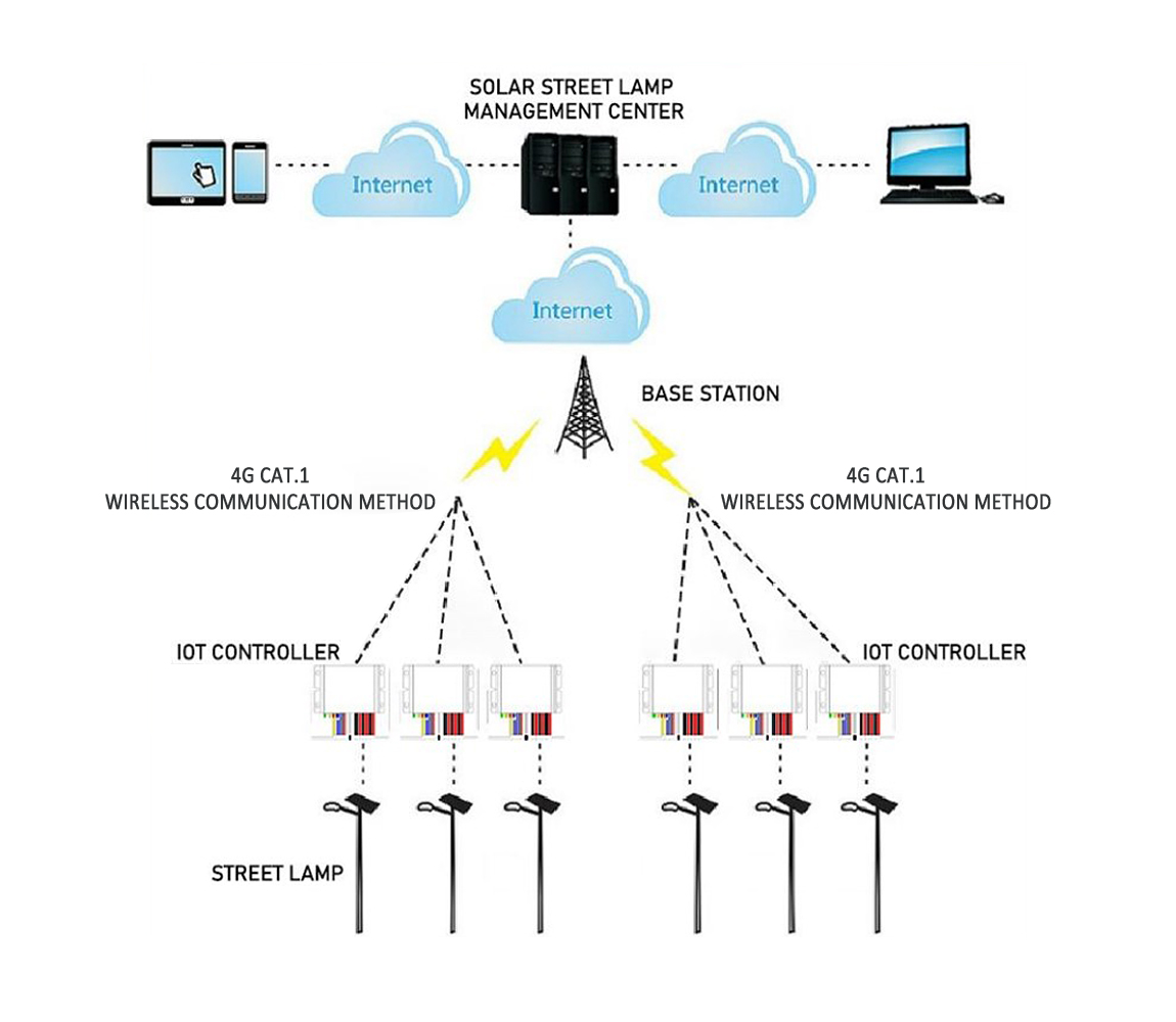 Figure 1: System Model, Architecture & Empirical Results for Solar Powered Smart Street Light Using Motion Sensor