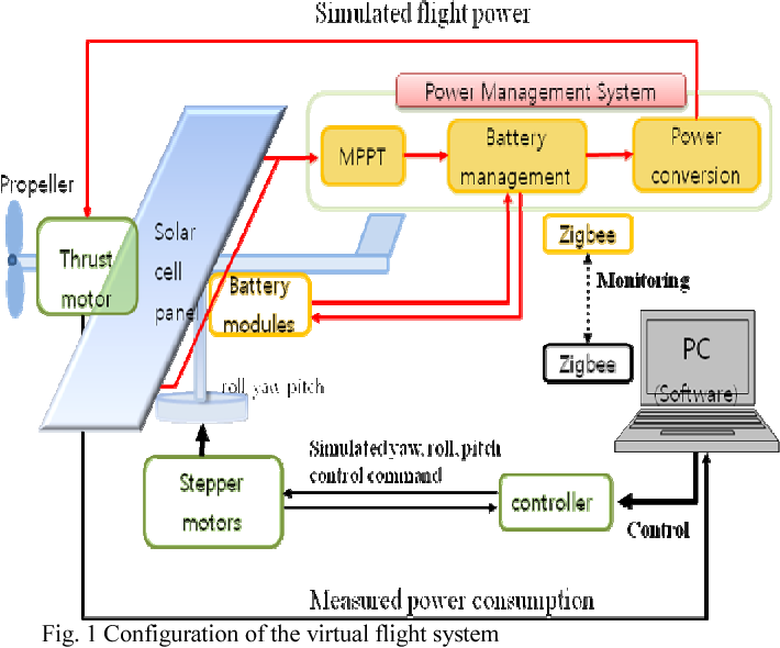 Figure 1: System Model, Architecture & Empirical Results for Solar Powered UAV Continuous Flight Project