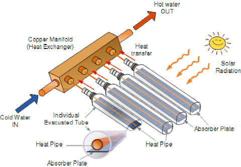 Figure 1: System Model, Architecture & Empirical Results for Solar Powered Vacuum Tube Collector Project