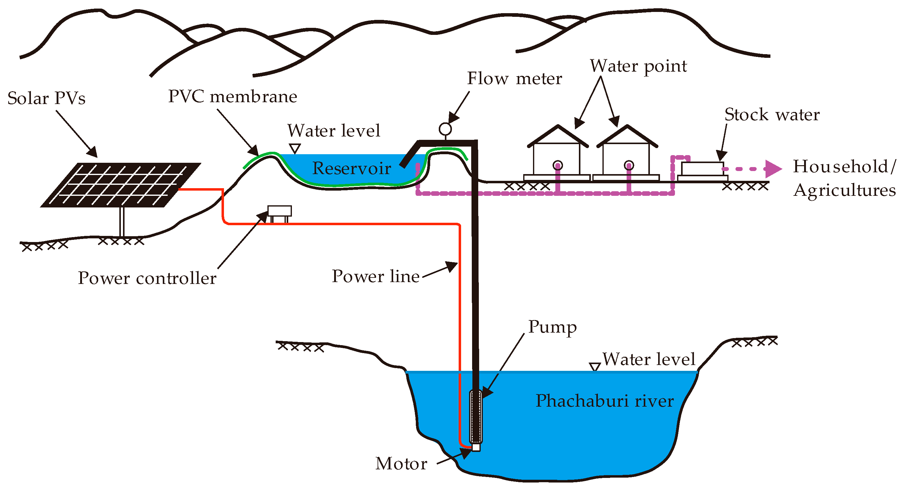 Figure 1: System Model, Architecture & Empirical Results for Solar Powered Water Atm For Rural Areas