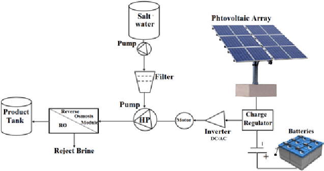 Figure 1: System Model, Architecture & Empirical Results for Solar Powered Water Purification System Using Ro
