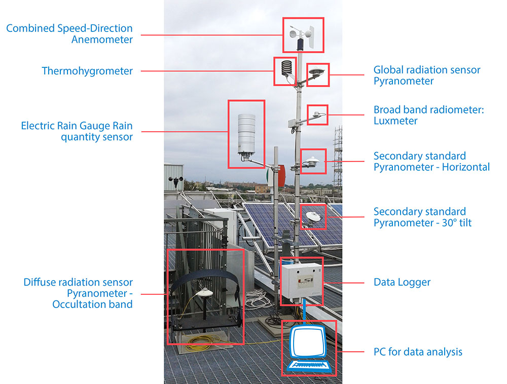 Figure 1: System Model, Architecture & Empirical Results for Solar Powered Weather Balloon Instrumentation