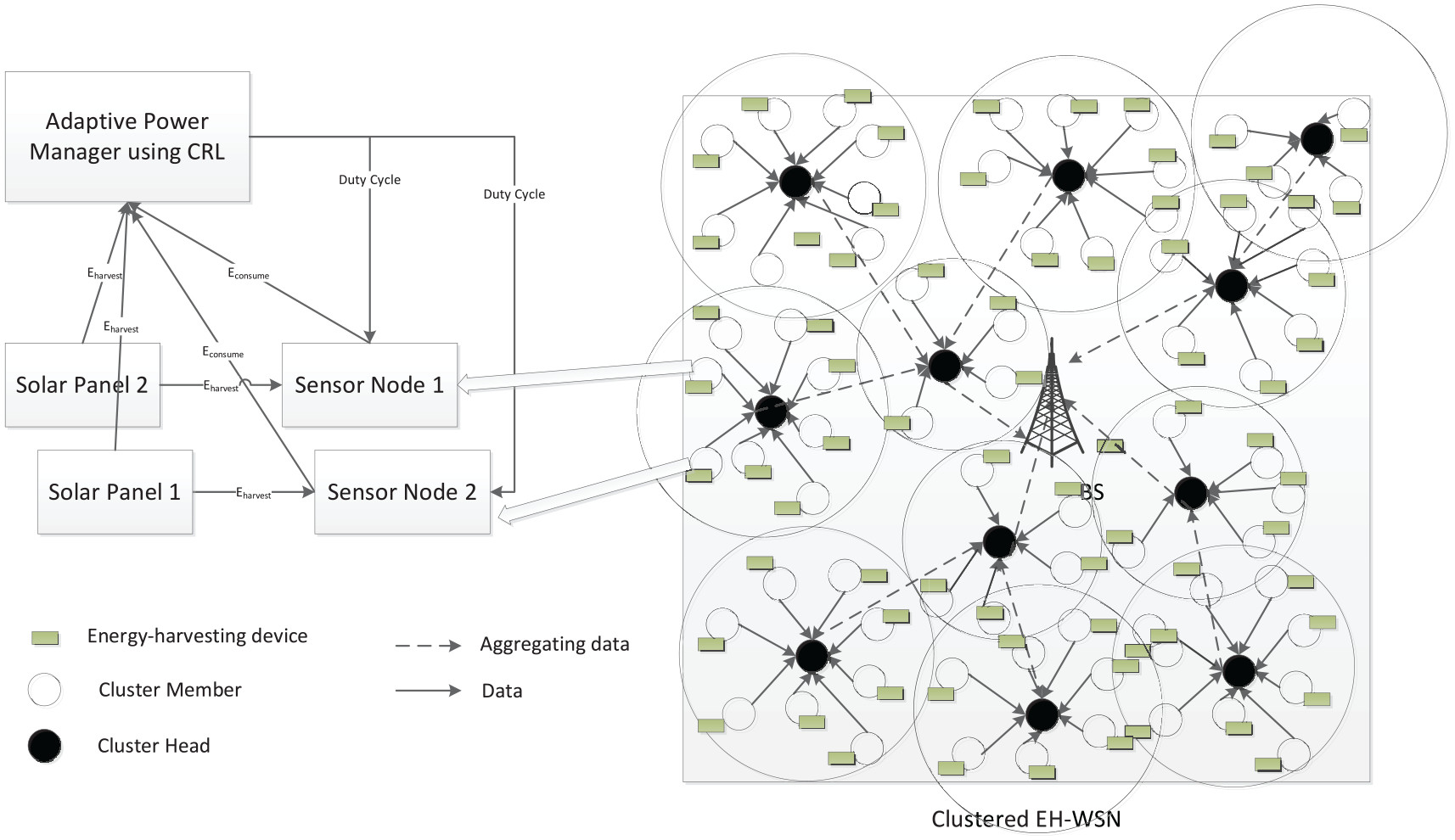 Figure 1: System Model, Architecture & Empirical Results for Solar Powered Wireless Sensor Network Nodes