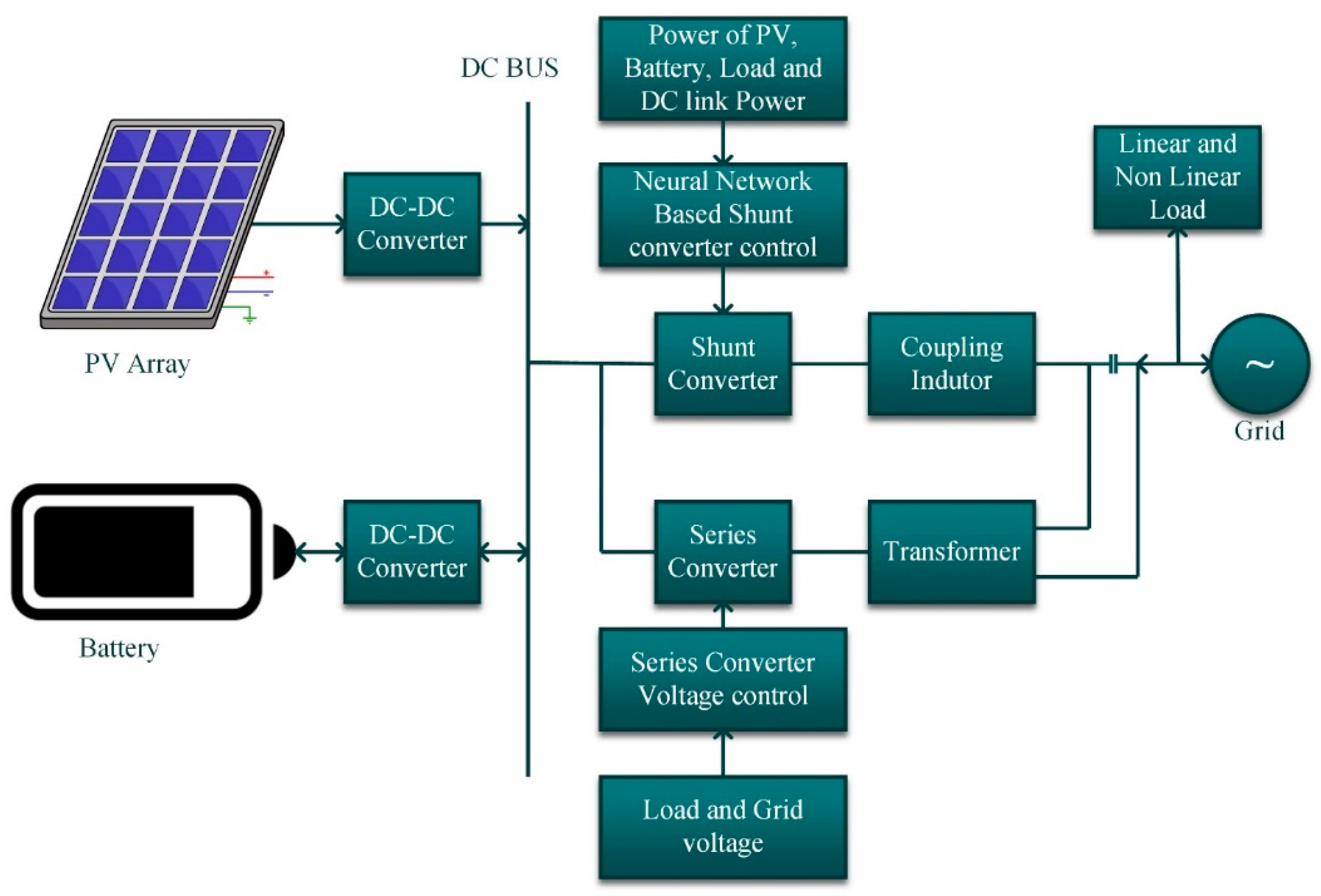 Figure 1: System Model, Architecture & Empirical Results for Solar Project Block Diagram And Circuit Explanation