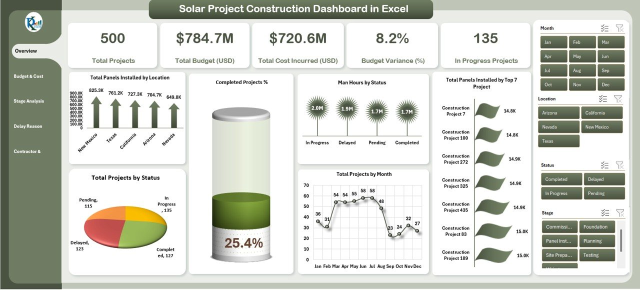 Figure 1: System Model, Architecture & Empirical Results for Solar Project Cost Estimation Spreadsheet Excel