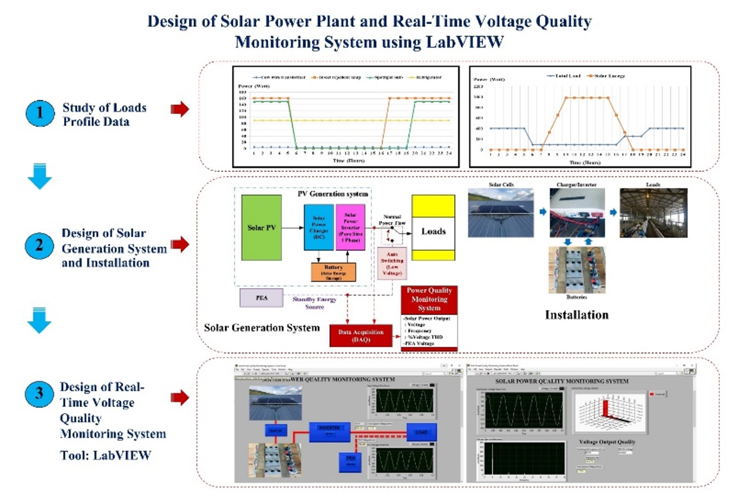 Figure 1: System Model, Architecture & Empirical Results for Solar Project Using Labview Myrio