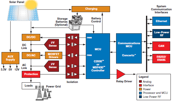 Figure 1: System Model, Architecture & Empirical Results for Solar Project Using Texas Instruments Dsp C2000