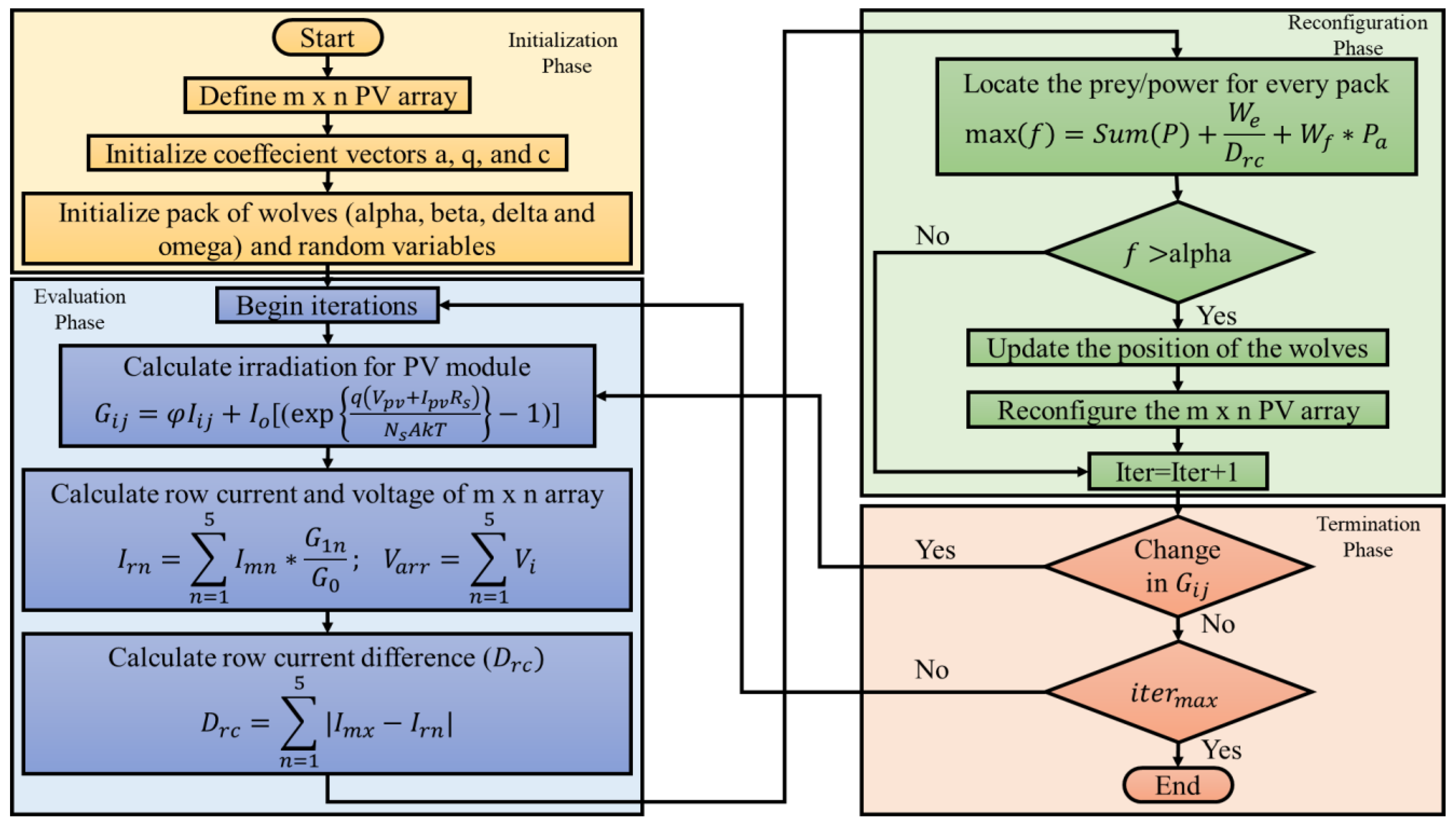 Figure 1: System Model, Architecture & Empirical Results for Solar Pv Array Reconfiguration Using Genetic Algorithm