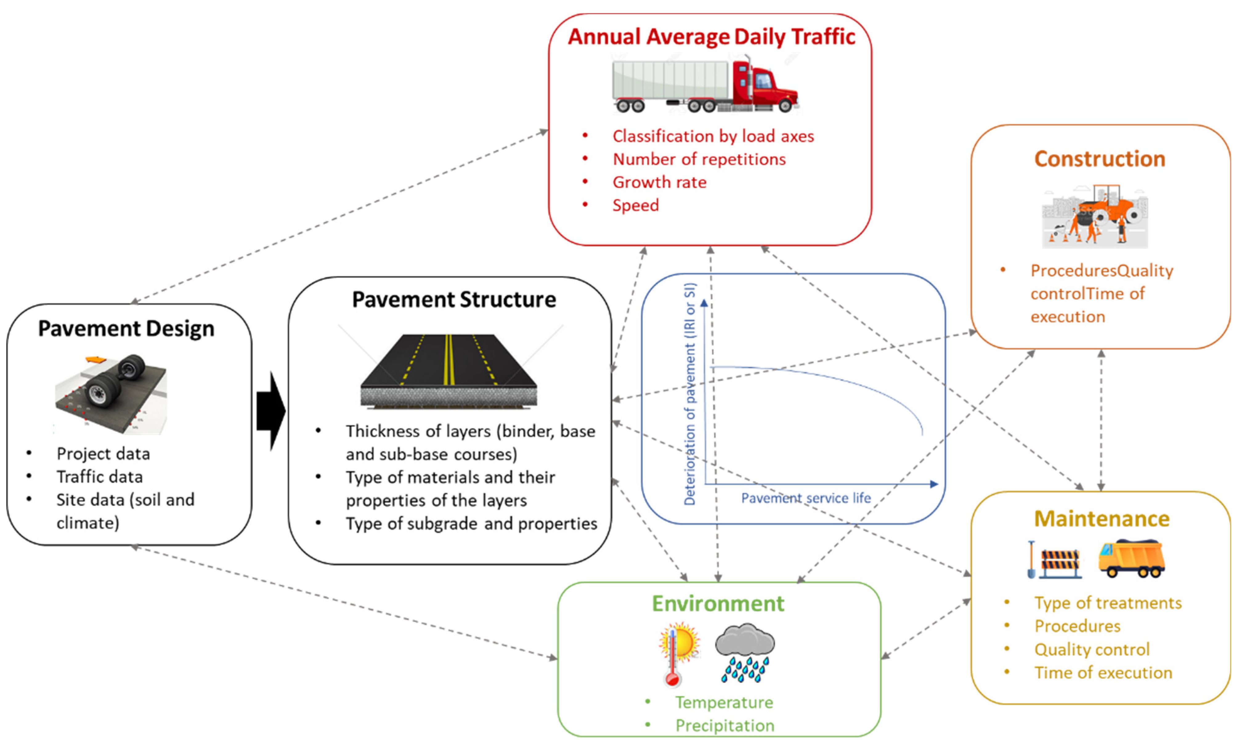 Figure 1: System Model, Architecture & Empirical Results for Solar Road Pavement Mechanical Load Test Project