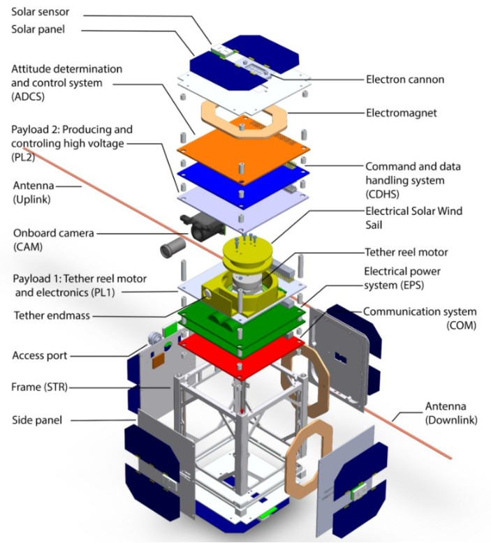 Figure 1: System Model, Architecture & Empirical Results for Solar Sail Propulsion Design For Cubesat Project