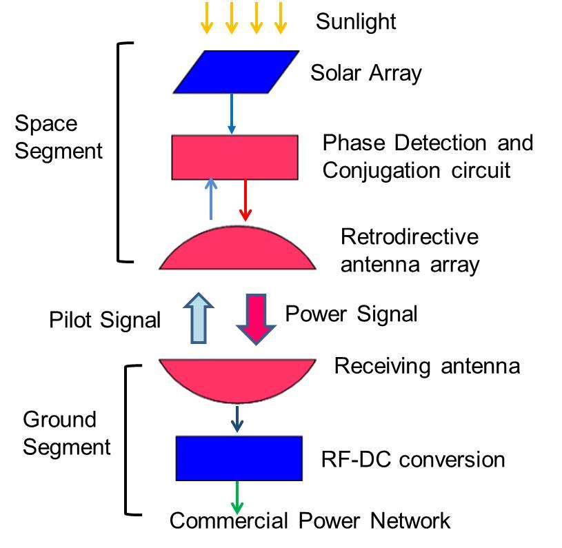 Figure 1: System Model, Architecture & Empirical Results for Solar Satellite Power System Wireless Power Transmission