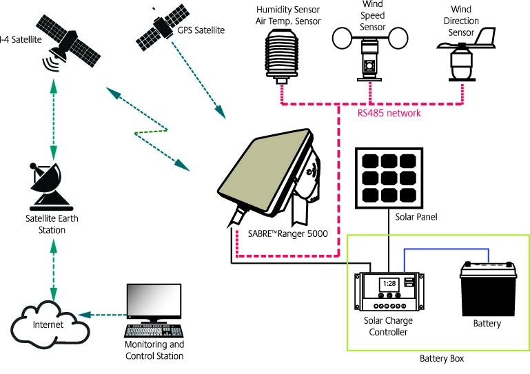 Figure 1: System Model, Architecture & Empirical Results for Solar Satellite Terminal For Remote Weather Stations