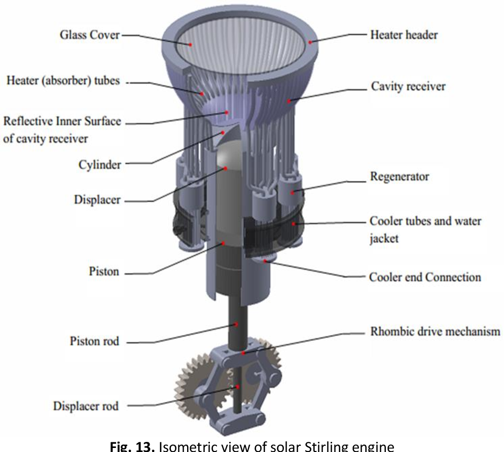 Figure 1: System Model, Architecture & Empirical Results for Solar Stirling Engine Generator Project Report