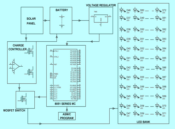 Figure 1: System Model, Architecture & Empirical Results for Solar Street Light With Auto Intensity Control Circuit