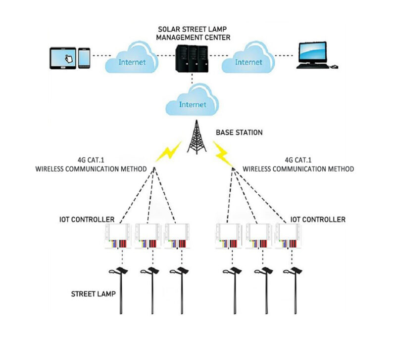 Figure 1: System Model, Architecture & Empirical Results for Solar Streetlight With Emergency Panic Button And IoT
