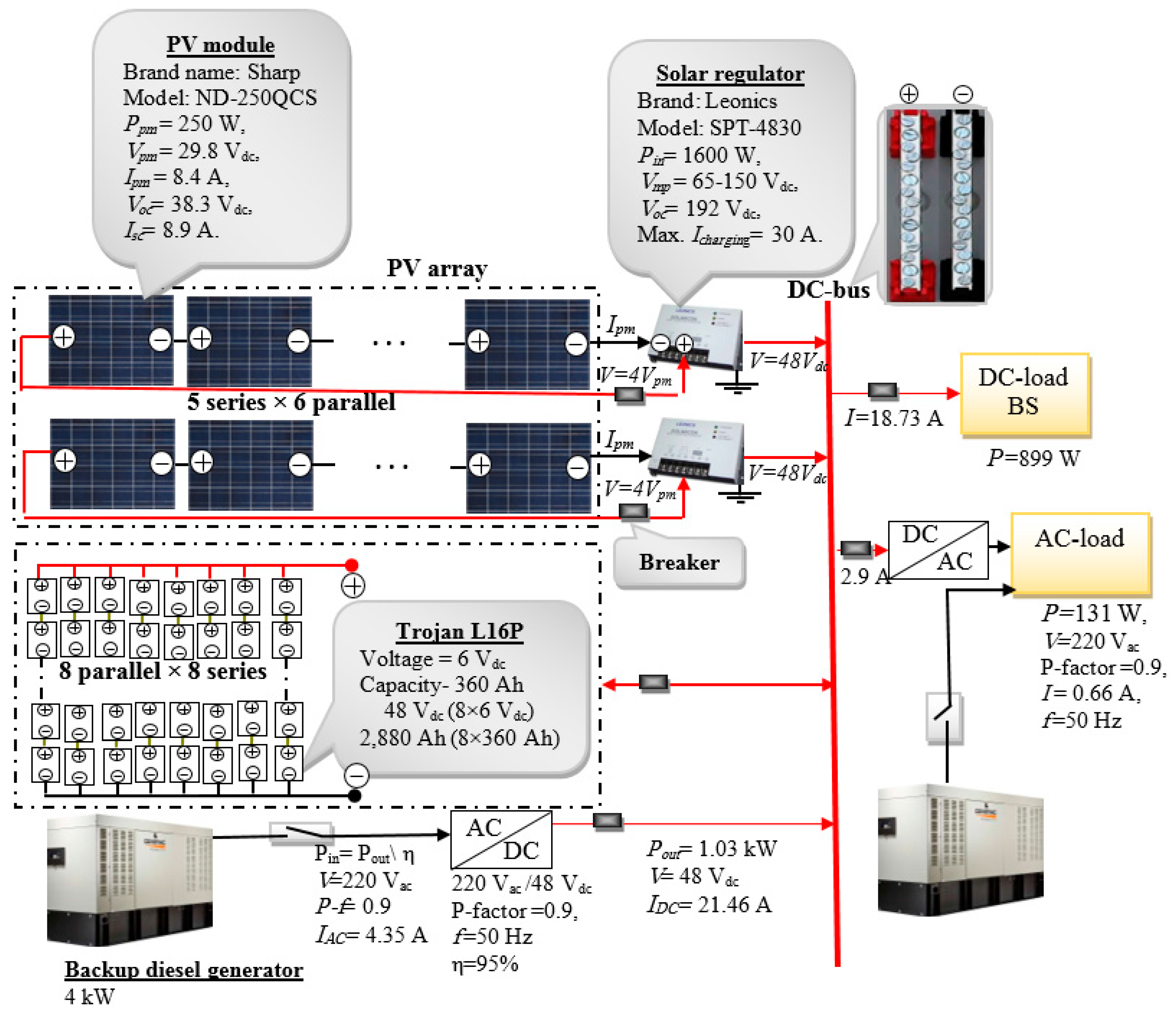 Figure 1: System Model, Architecture & Empirical Results for Solar Tent For Military Remote Communication Base