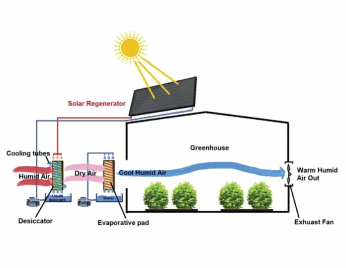 Figure 1: System Model, Architecture & Empirical Results for Solar Thermal Air Conditioning Using Desiccant Cooling