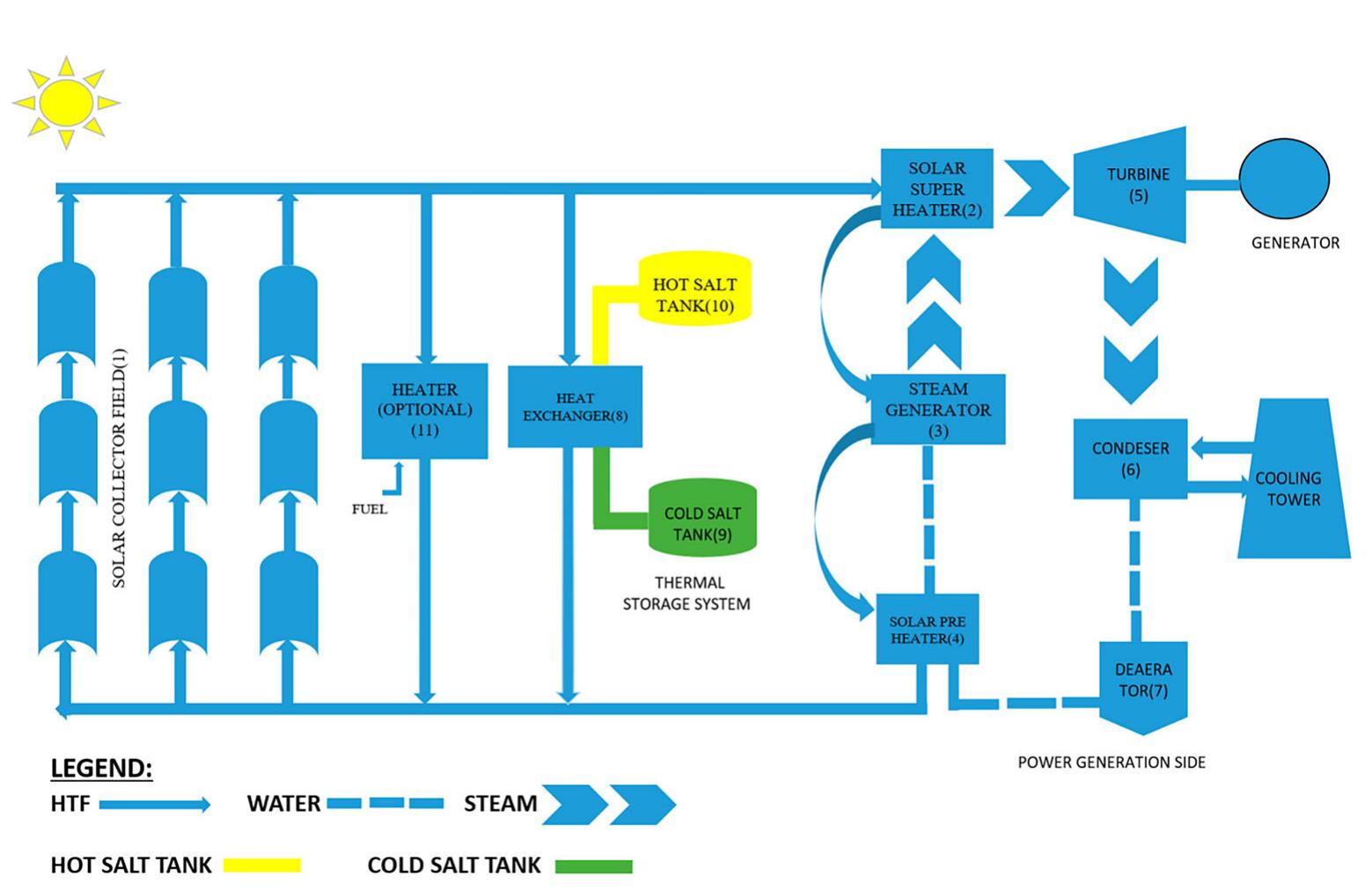 Figure 1: System Model, Architecture & Empirical Results for Solar Thermal Desalination With Parabolic Trough