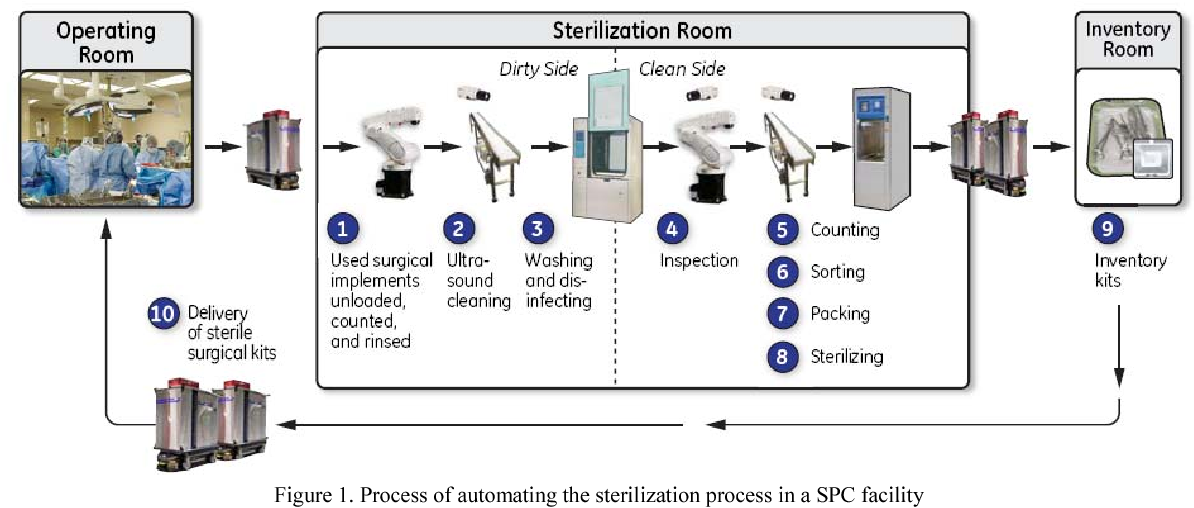 Figure 1: System Model, Architecture & Empirical Results for Solar Thermal Sterilization Of Surgical Tools