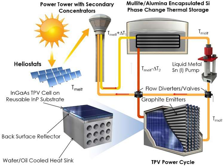 Figure 1: System Model, Architecture & Empirical Results for Solar Thermophotovoltaic Energy Conversion Project