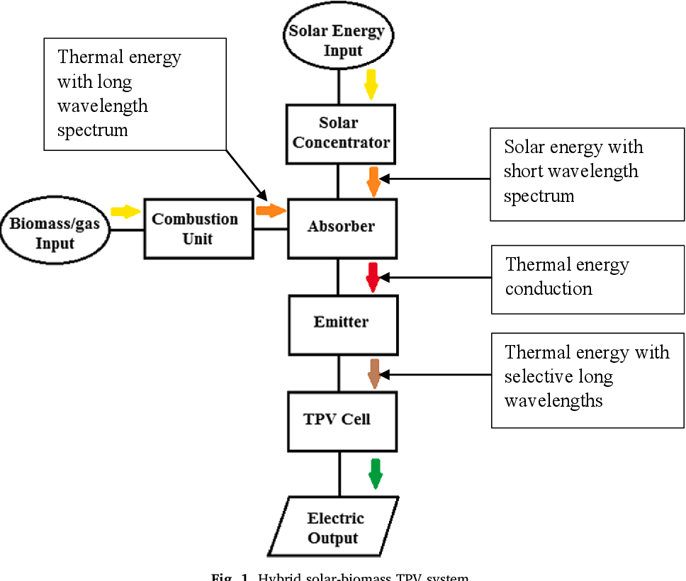 Figure 2: System Model, Architecture & Empirical Results for Solar Thermophotovoltaic Energy Conversion Project