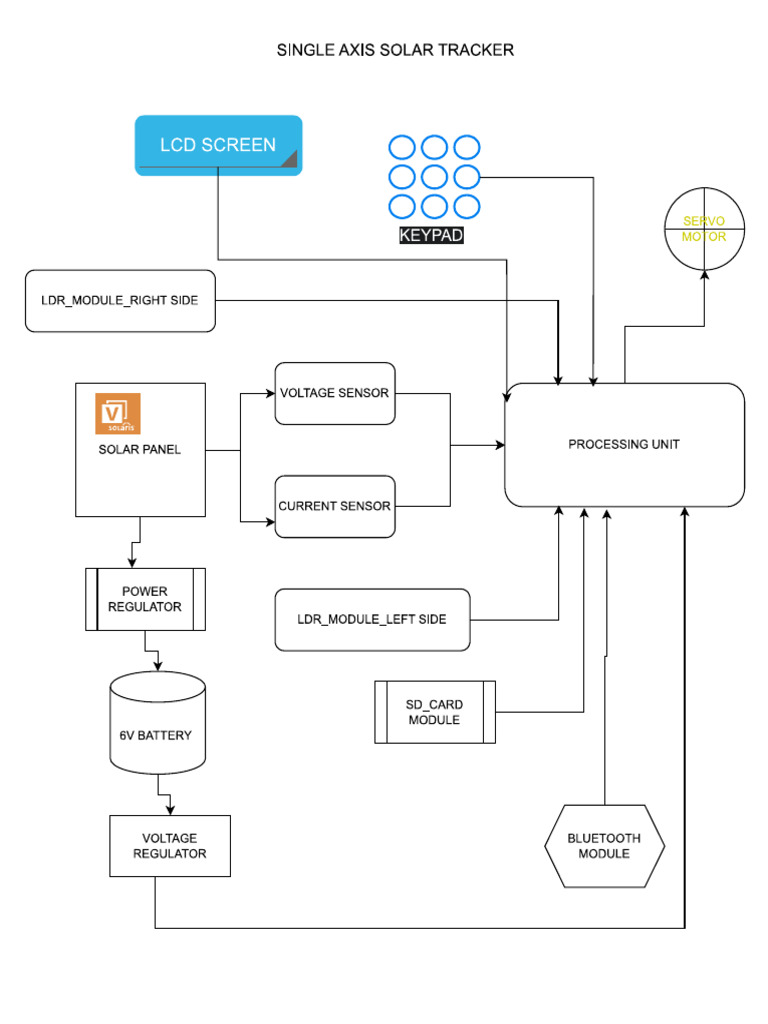 Figure 1: System Model, Architecture & Empirical Results for Solar Tracker Without Microcontroller Project