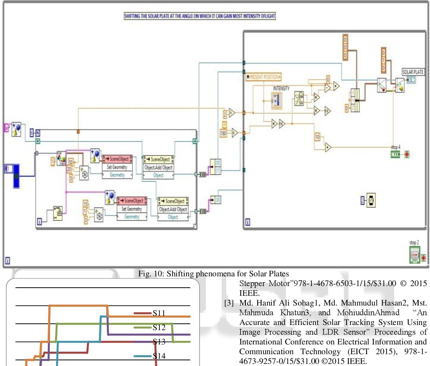Figure 1: System Model, Architecture & Empirical Results for Solar Tracking System Using Labview