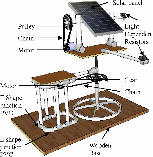 Figure 2: System Model, Architecture & Empirical Results for Solar Tracking System Using Pneumatics Project