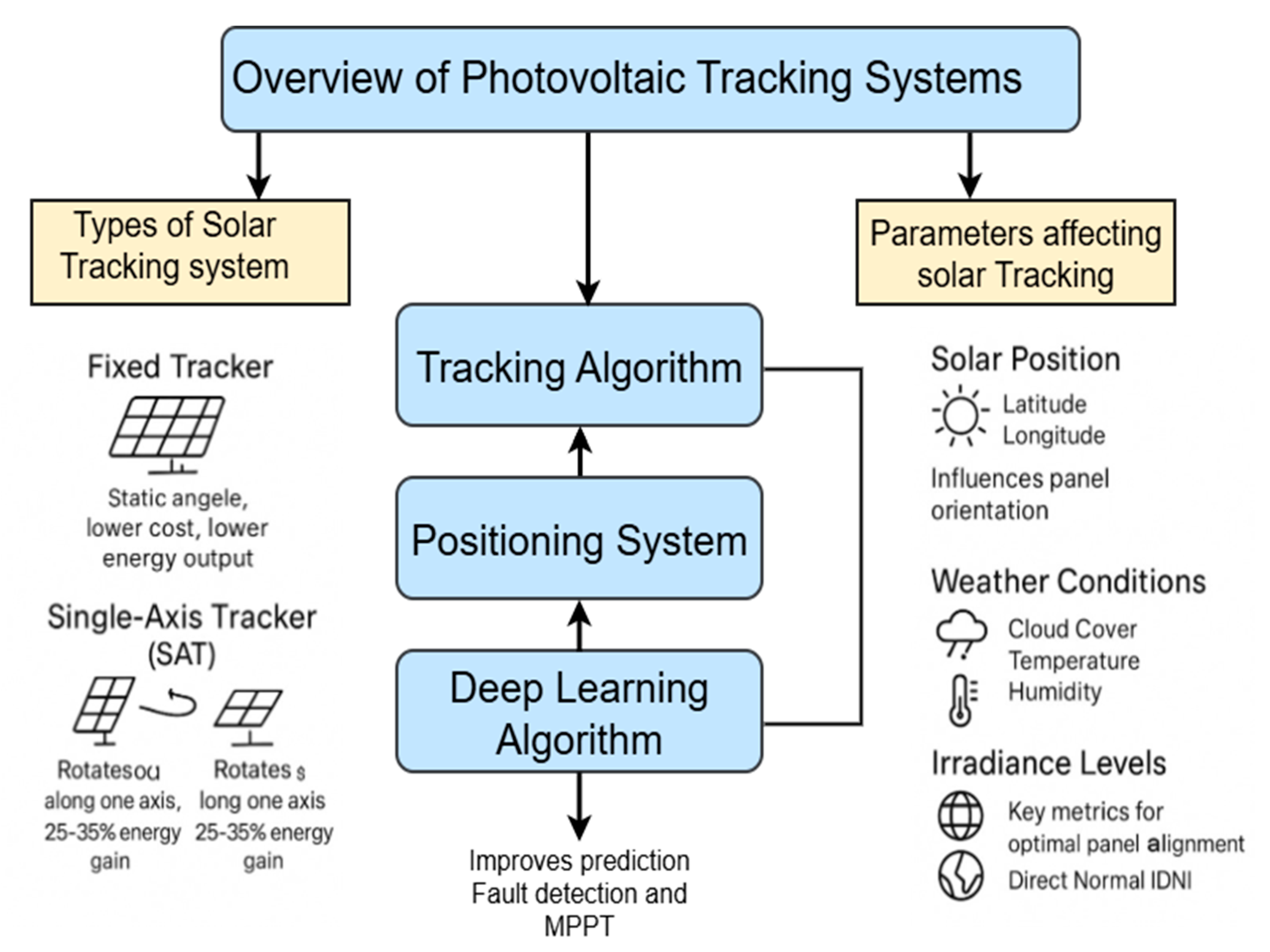 Figure 1: System Model, Architecture & Empirical Results for Solar Tracking Using Beaglebone Black