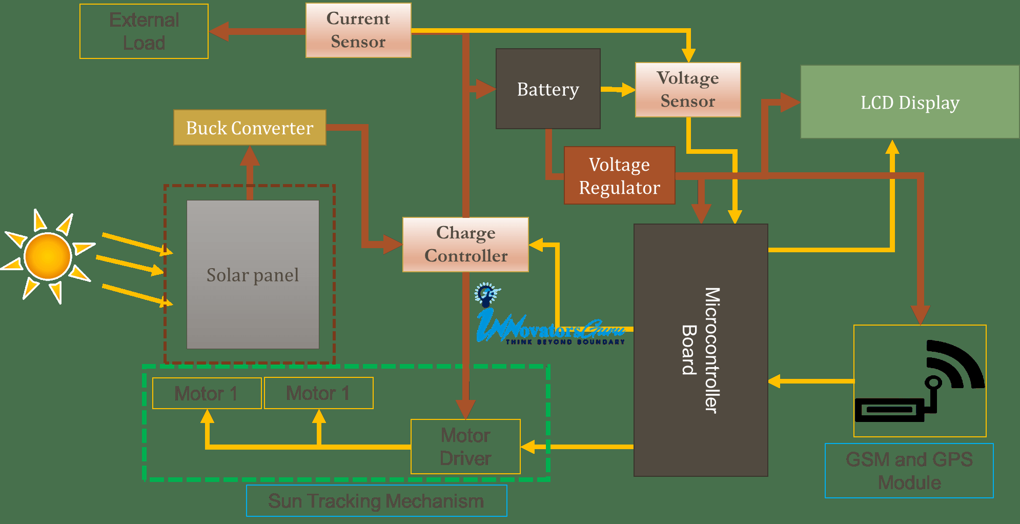 Figure 1: System Model, Architecture & Empirical Results for Solar Tracking With Dual Axis Slewing Drive