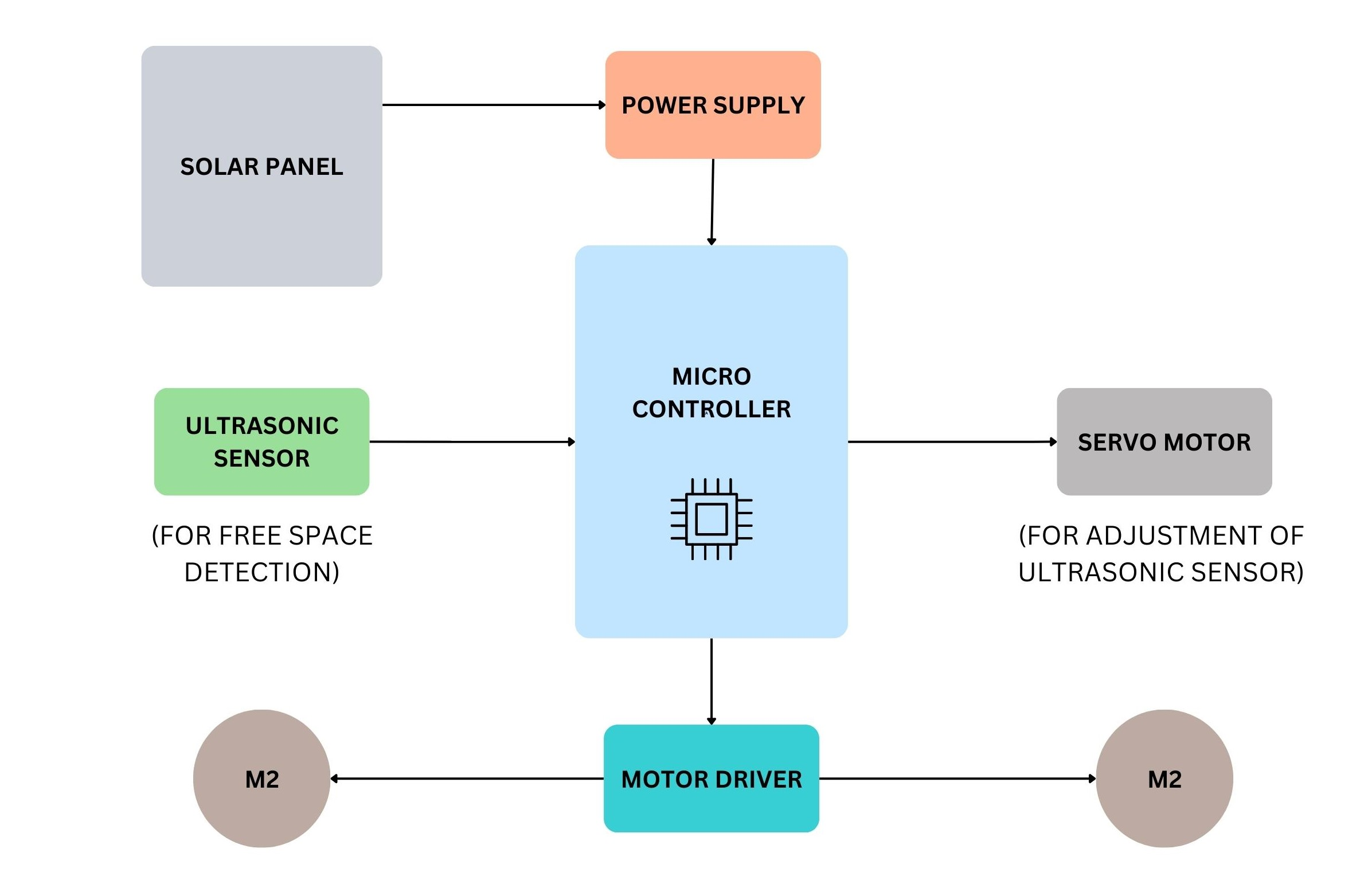 Figure 1: System Model, Architecture & Empirical Results for Solar Trash Skimmer Boat With Bluetooth Control